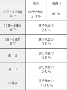 キャンセル料金表（スマホ・タブレット）